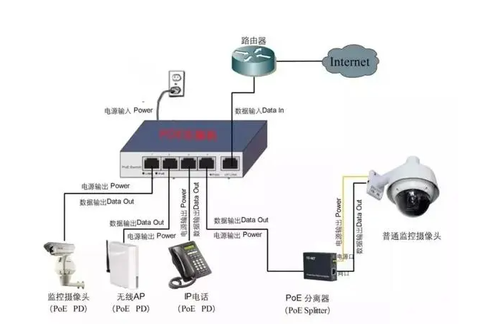 PoE供电难？掌握好这5点，设备接入轻松搞定