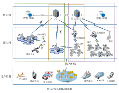 陶亚等学者 面向6G内生安全的协议演进与接入设备研究